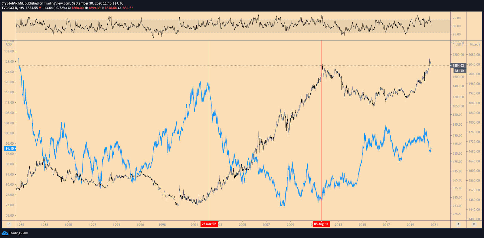 Bitcoin to US Dollar or convert BTC to USD