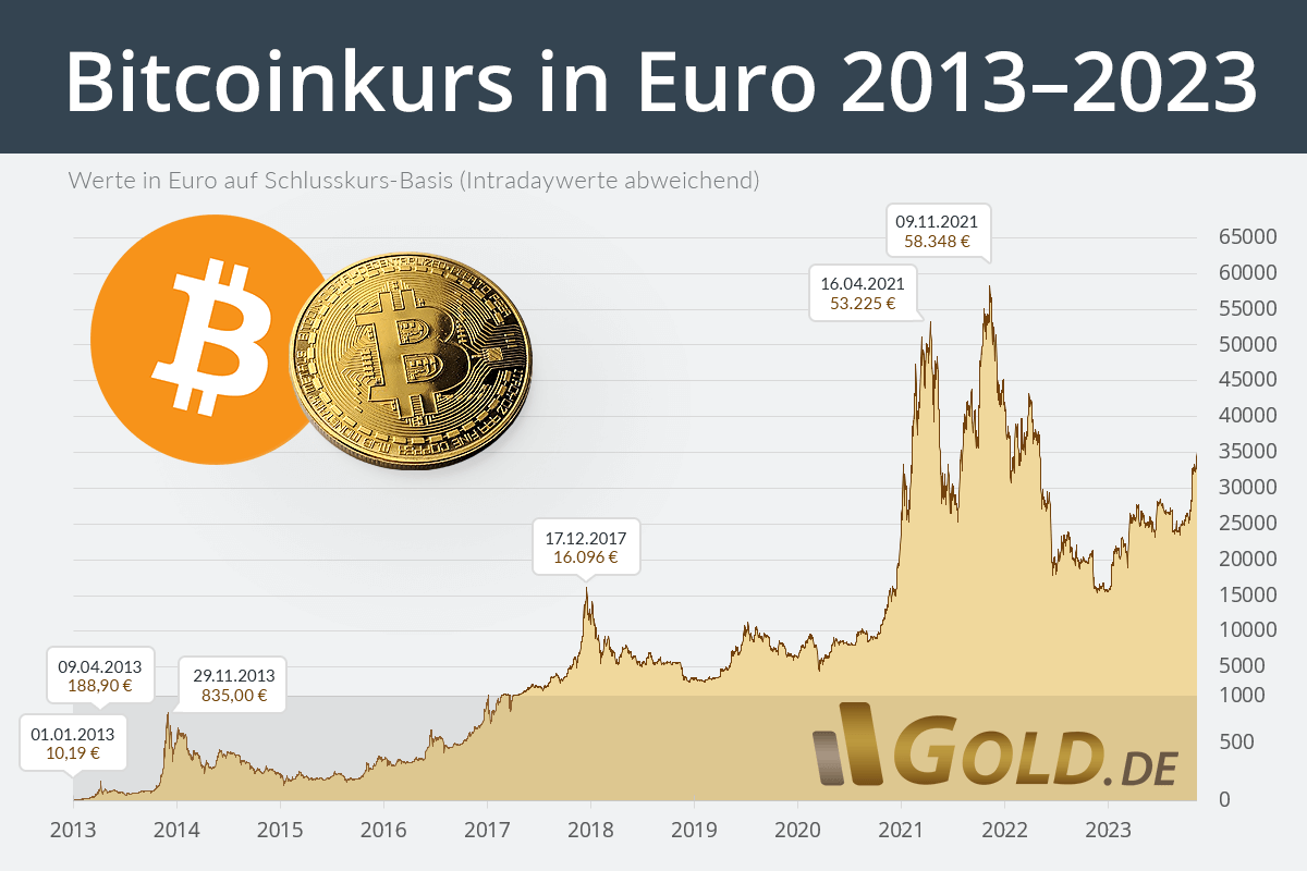 Bitcoin to Eurozone Euro, Convert BTC in EUR