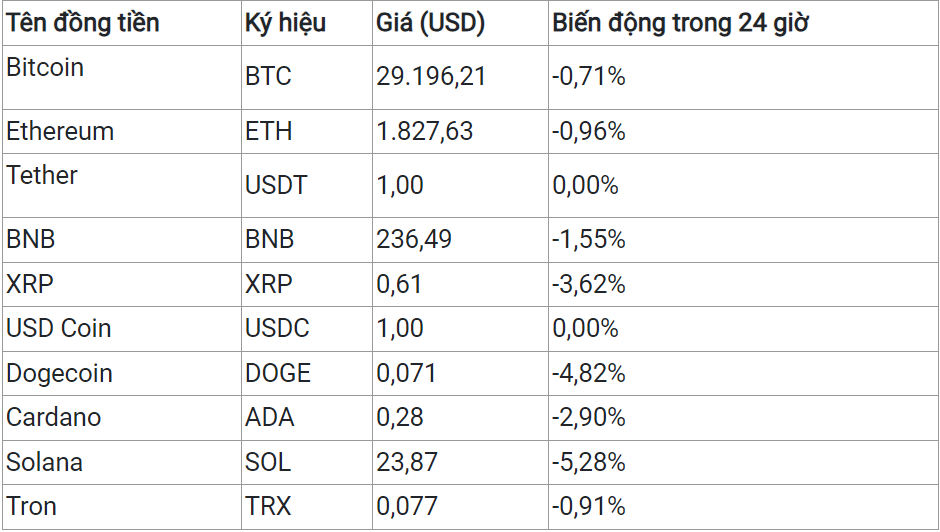 BTC to USD - How much is Bitcoin worth in Dollars right now?