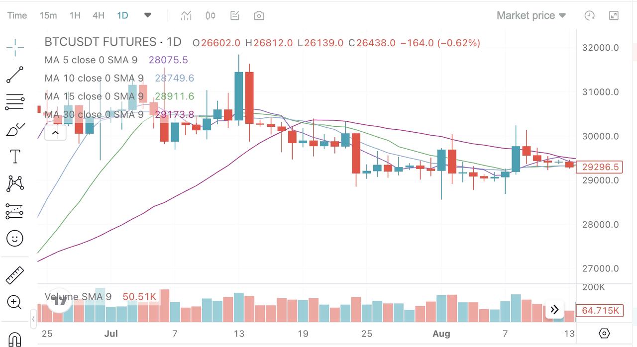 Bitcoin to US Dollar or convert BTC to USD