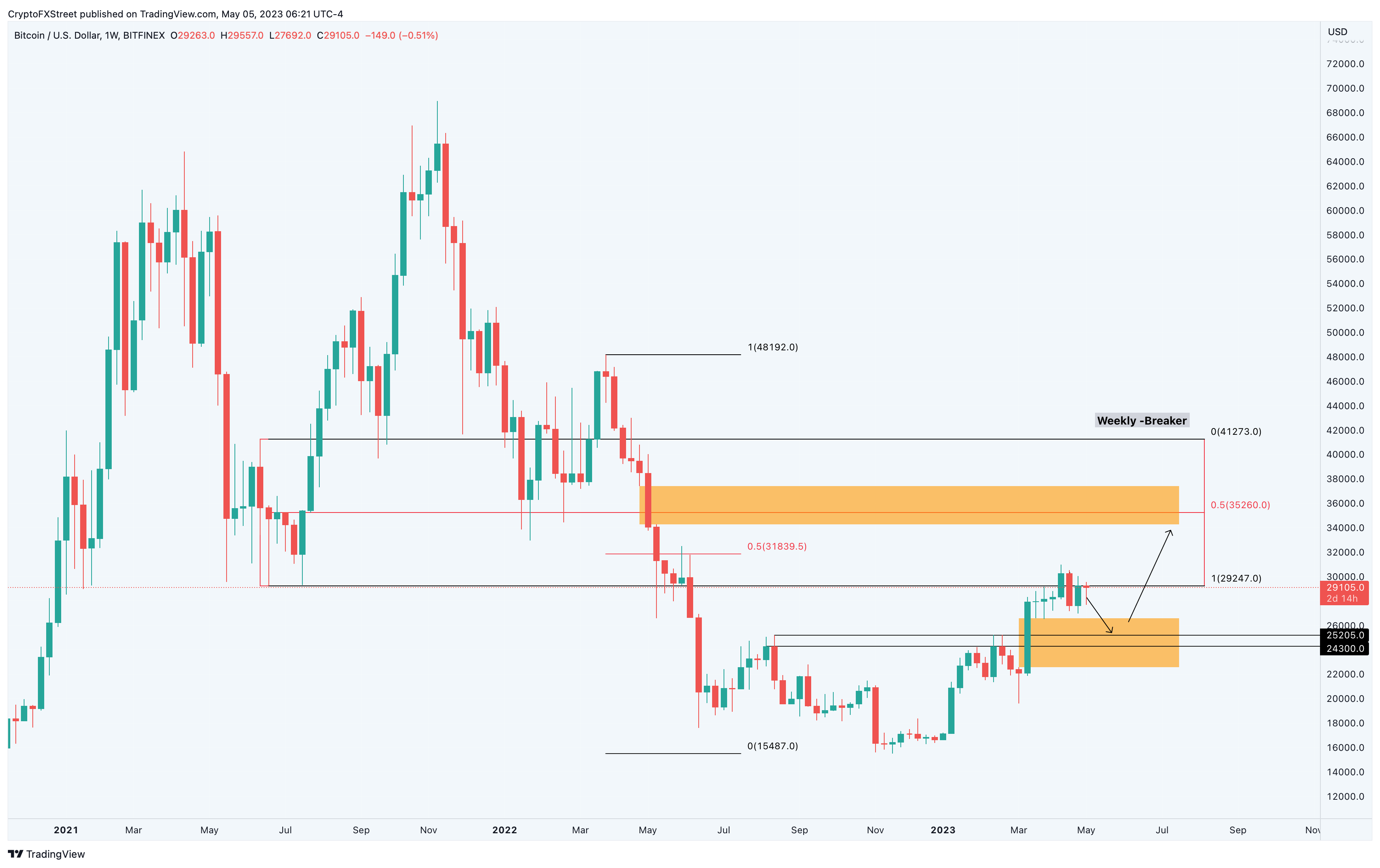 Bitcoin to Euro or convert BTC to EUR