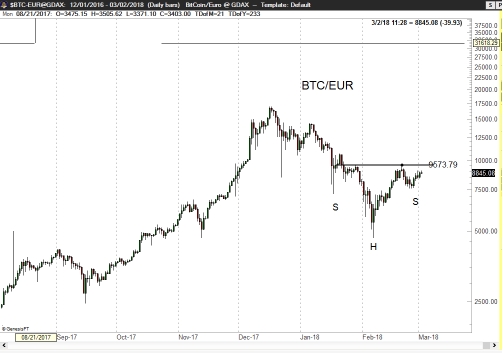 BTC to EUR (Bitcoin to Euro) FX Convert