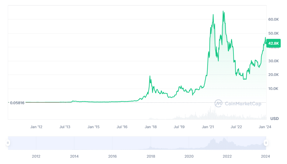 Convert BTC to USD ( Bitcoin to United States Dollar)