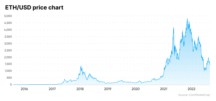 Ethereum to Barbadian Dollar, convert ETH to BBD