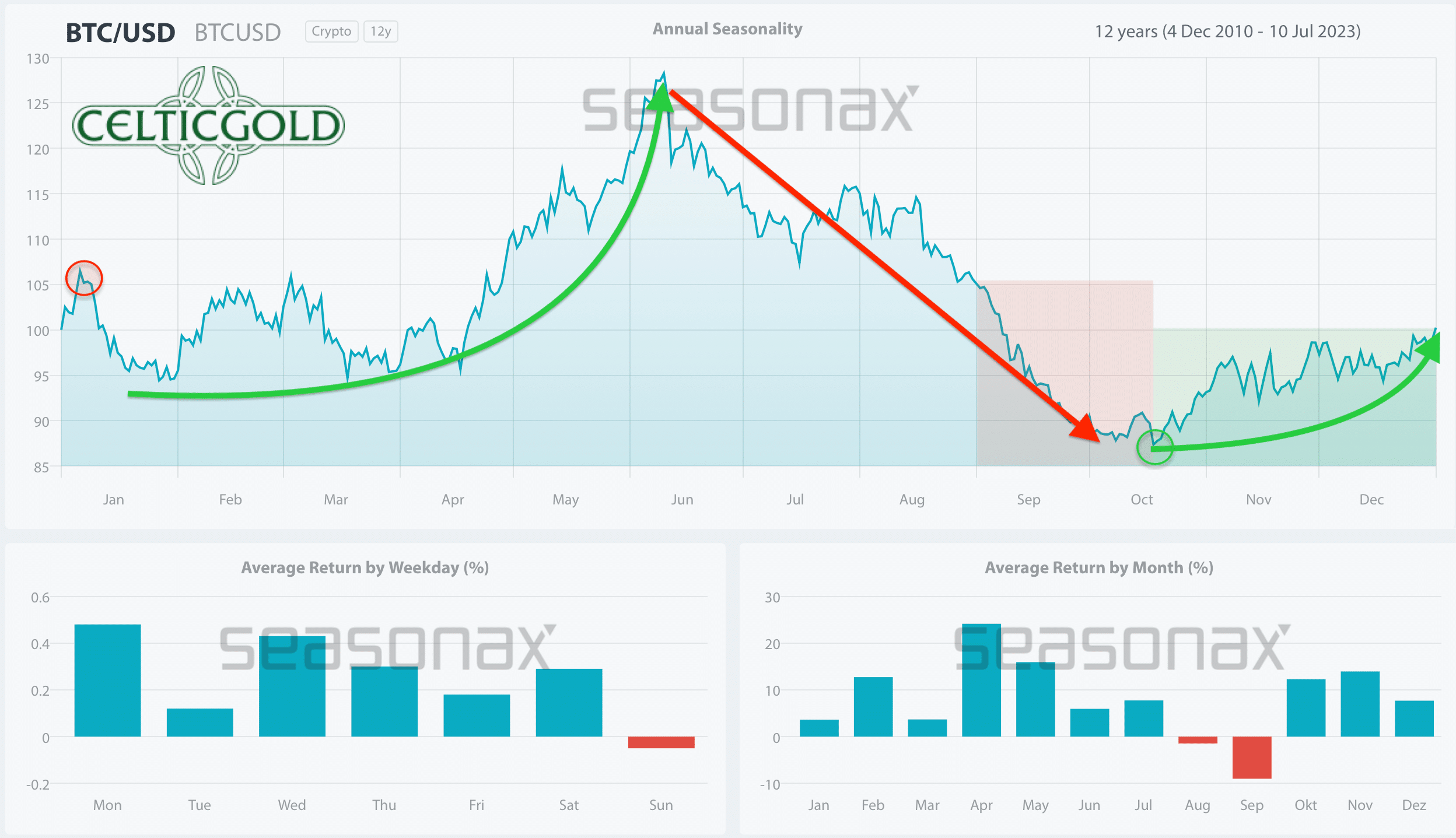 BTC to USD, Convert Bitcoin to United States Dollar