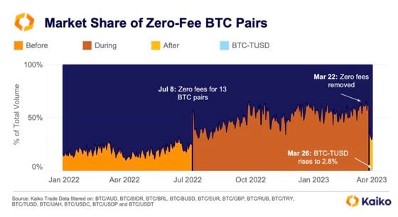 Crypto Exchange Binance's Curb on Zero-Fee Trading May Cost Market Share, Boost TrueUSD Stablecoin