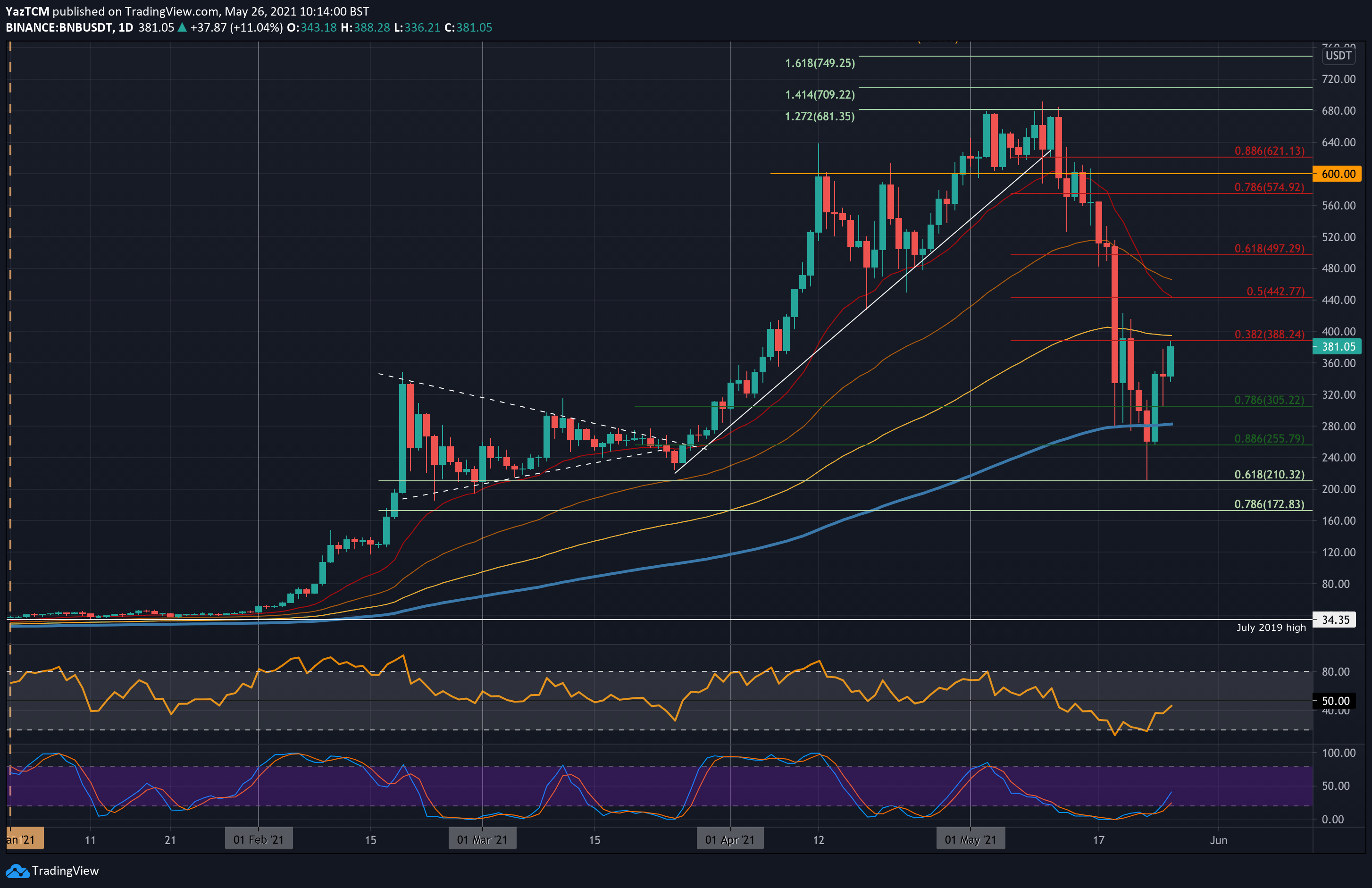 BTC to USD, Convert Bitcoin to United States Dollar