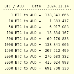 Convert BTC to AUD - Bitcoin to Australian Dollar Converter | CoinCodex