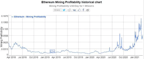 Is Bitcoin Mining Profitable?