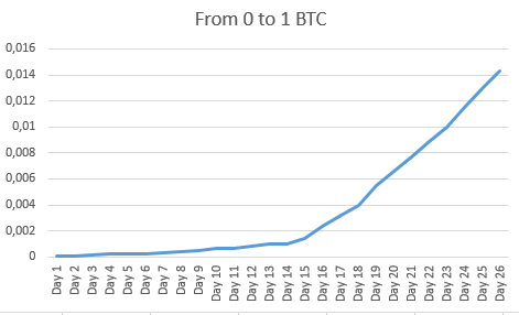 BTC to EUR (Bitcoin to Euro) FX Convert