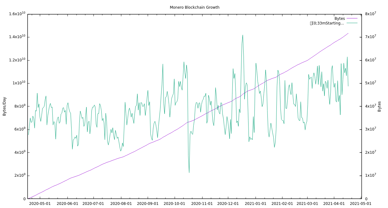 Monero Blocks - XMR block explorer