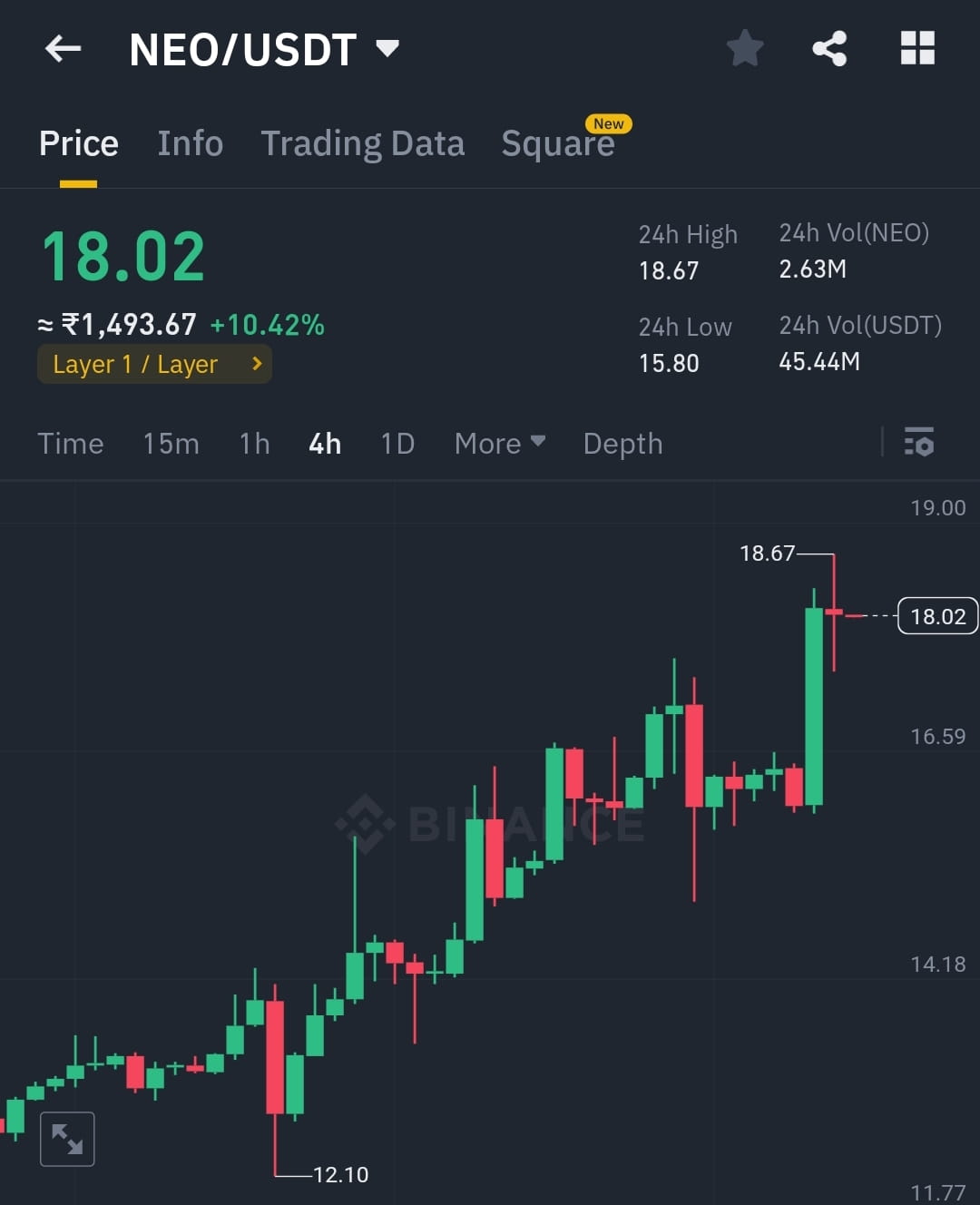 NEO Price Prediction - Forecast for , , & 