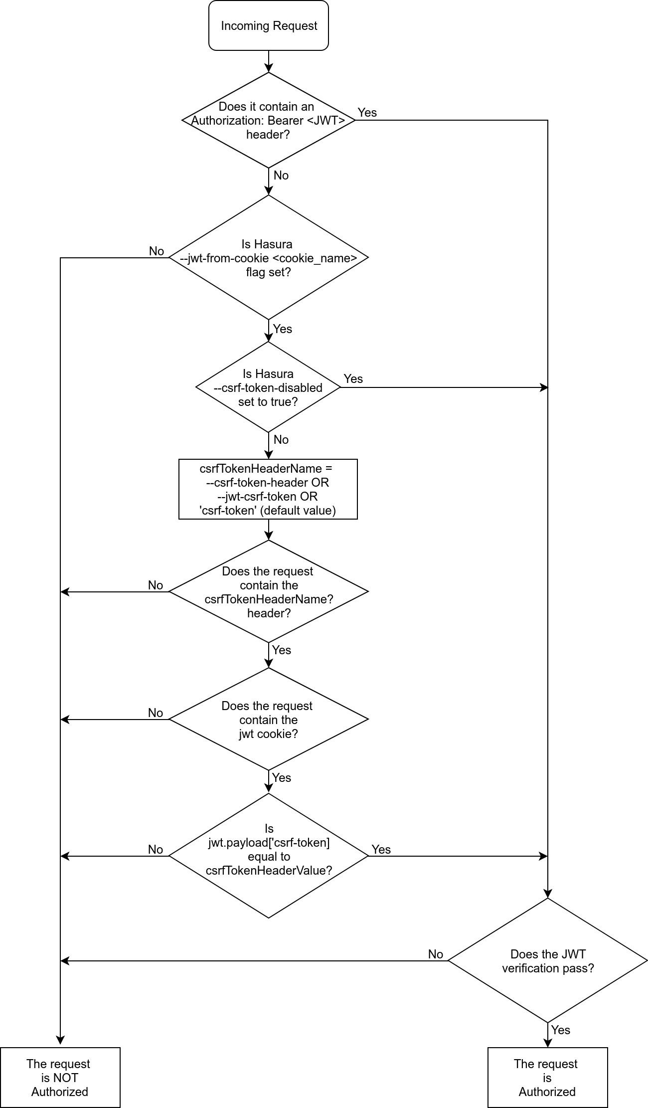 REST API authentication (Ibexa Documentation)