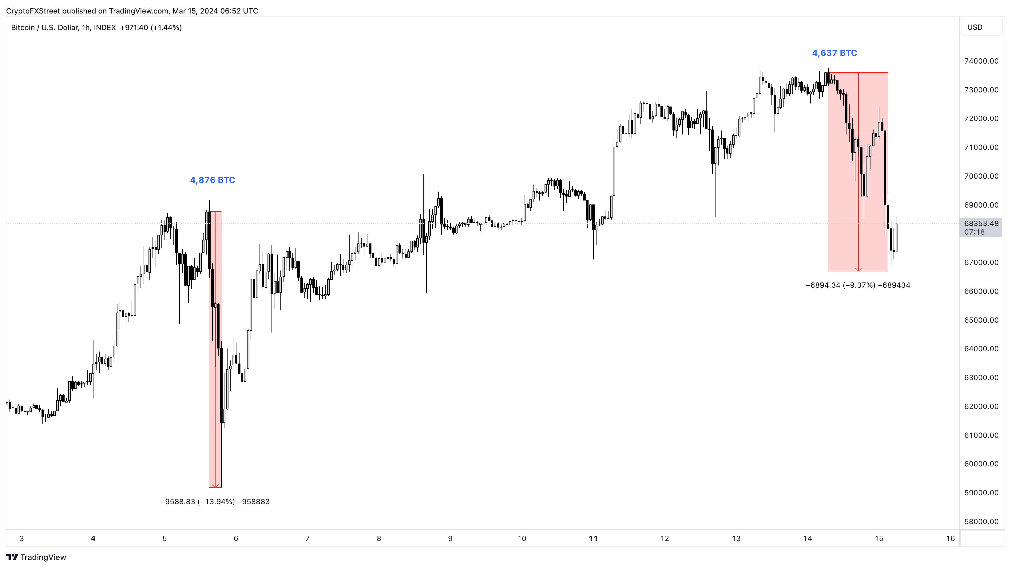 BTC to USD | How much is Bitcoins in USD