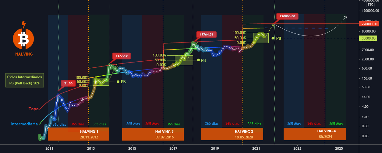 Bitcoin: oggi è il giorno dell'halving. Ecco cosa succede e perché è importante | Hardware Upgrade