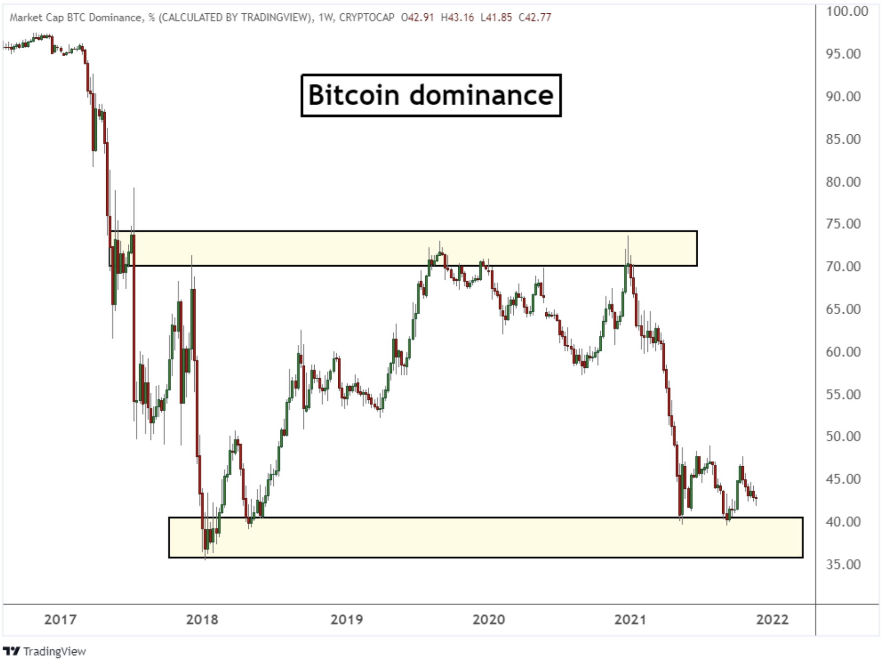 Market Cap BTC Dominance, % Trade Ideas — CRYPTOCAP:BTC.D — TradingView