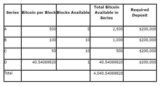 The US Marshals Service Bitcoin Auction, Explained