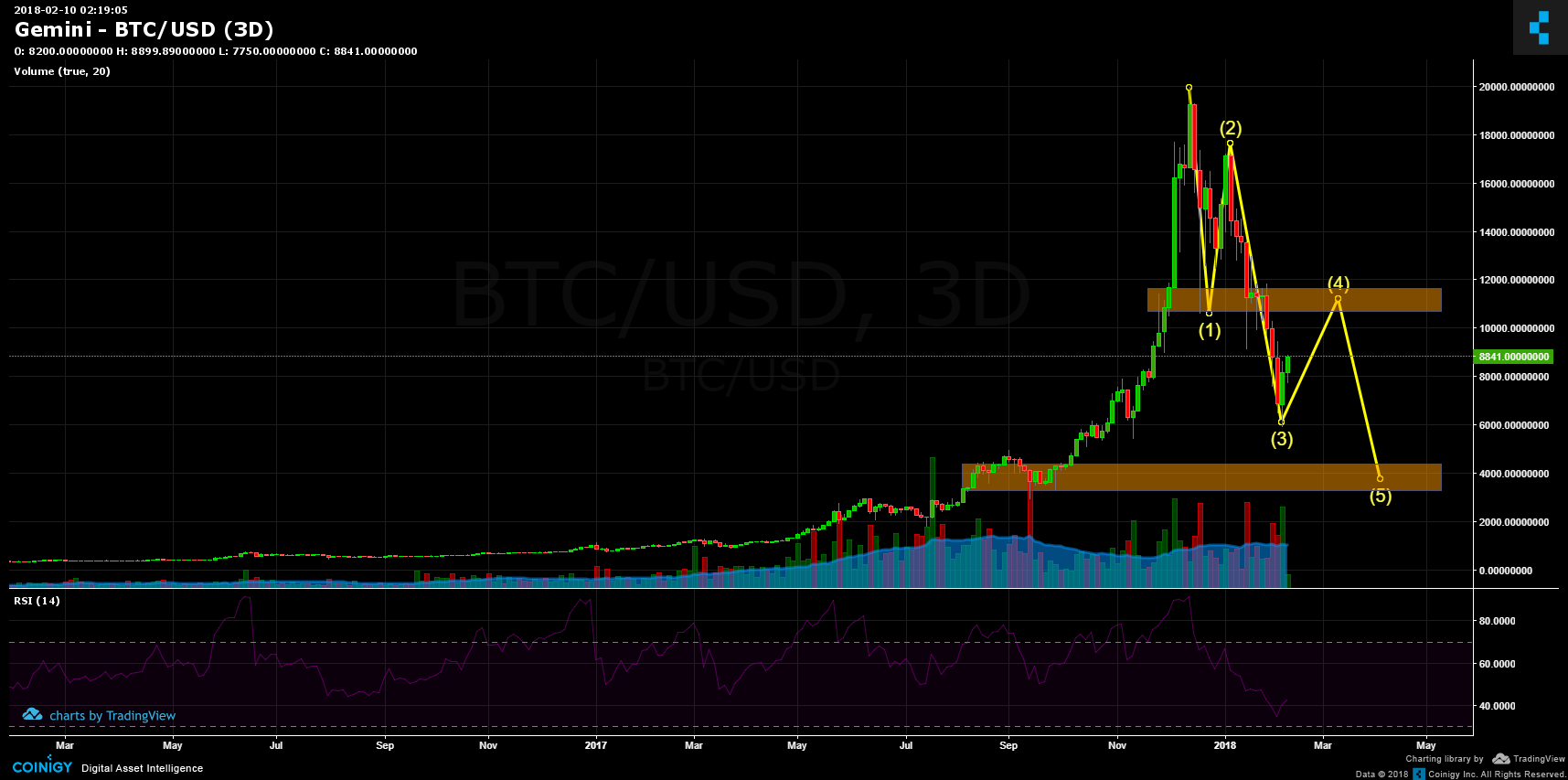 Gemini Dollar price today, GUSD to USD live price, marketcap and chart | CoinMarketCap