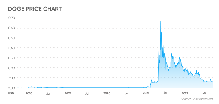 Dogecoin Price | DOGE Price Index and Live Chart - CoinDesk