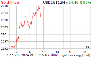 Current Spot Price of Gold - Spot Gold Chart