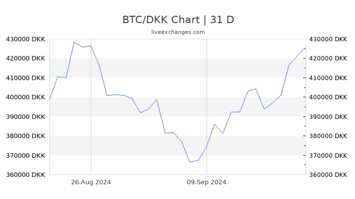 1 BTC to DKK - Convert ₿1 Bitcoin to Danish Krone