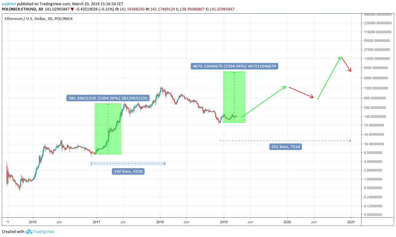 ETHEREUM PRICE PREDICTION , , , , - Long Forecast