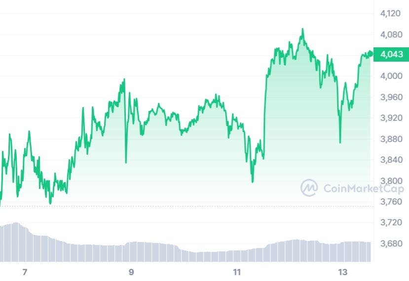 Here’s Why the Ethereum Price is Up Despite Bitcoin Falling