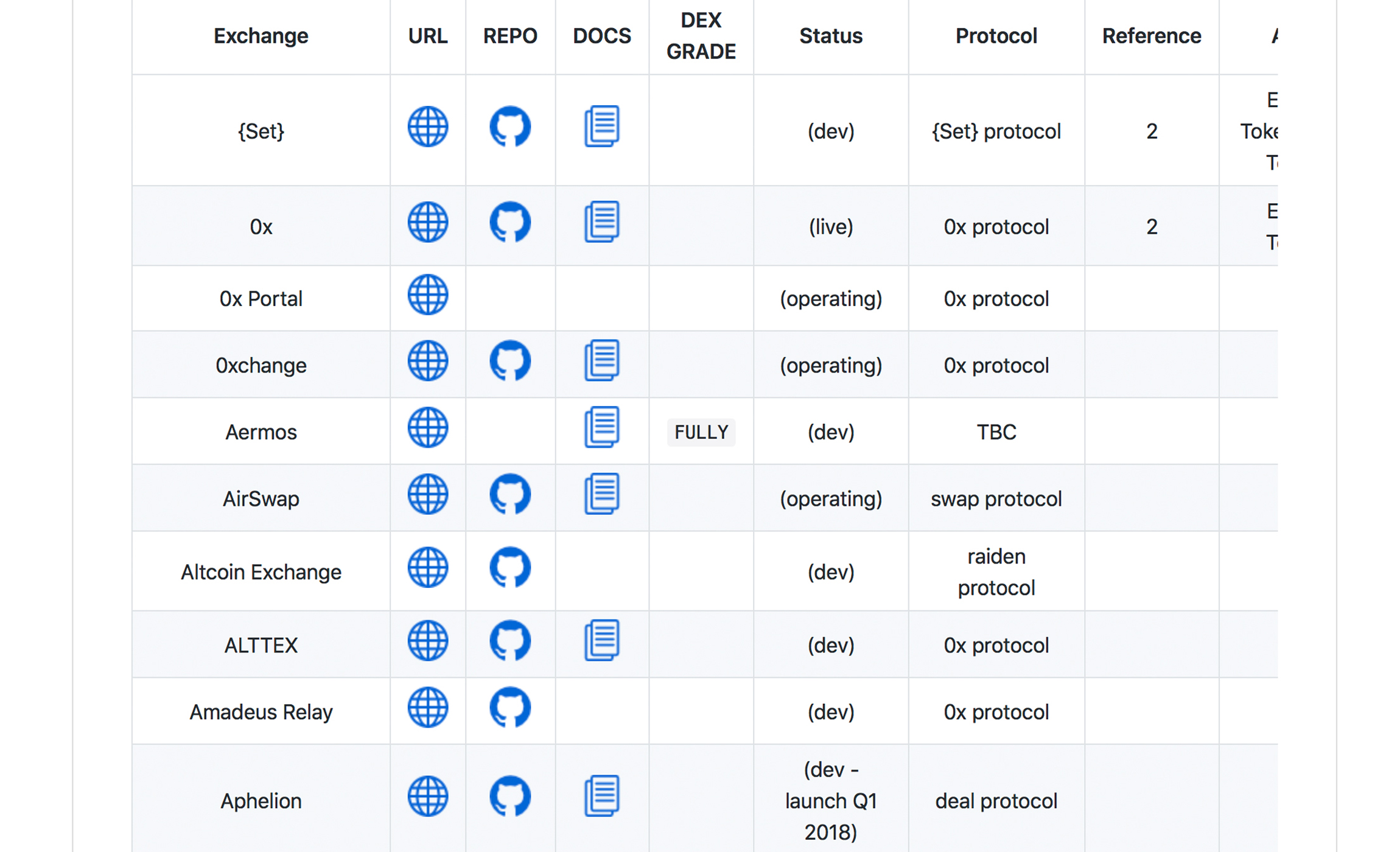 List of Decentralized Exchanges (DEXs) () - Alchemy