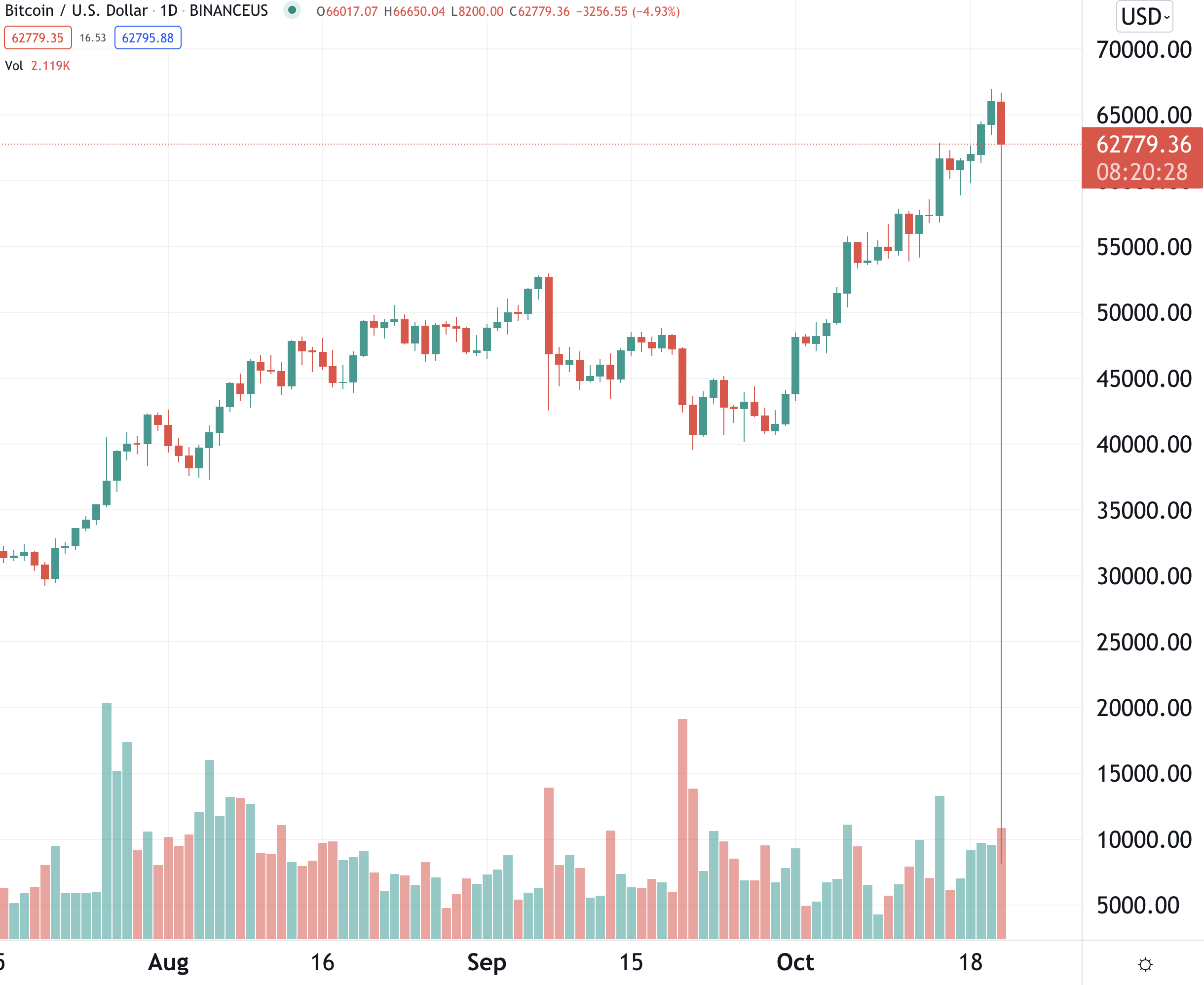 Why did Bitcoin Crash Today? Crypto Market Flash Crash?