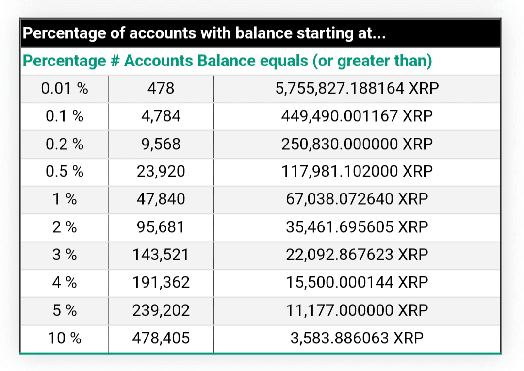 Top Richest Bitcoin Addresses and Bitcoin distribution