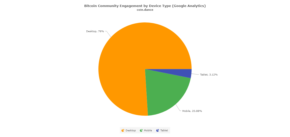 Google Trends Show Modest Interest in Crypto Topics Despite Bitcoin Nearing All Time High