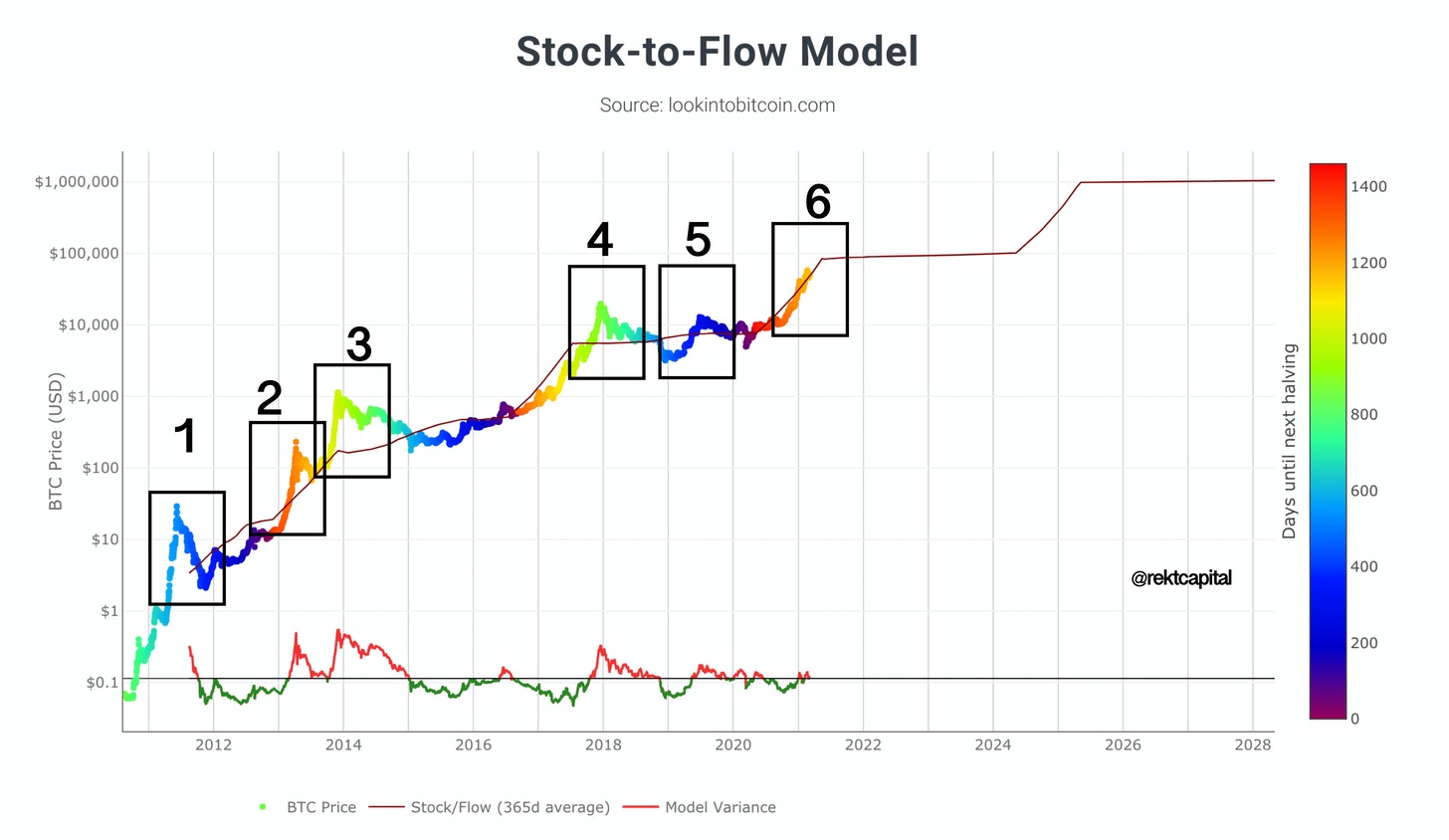 What Is Bitcoin Stock to Flow (S2F) model and How to Use It? | CoinMarketCap