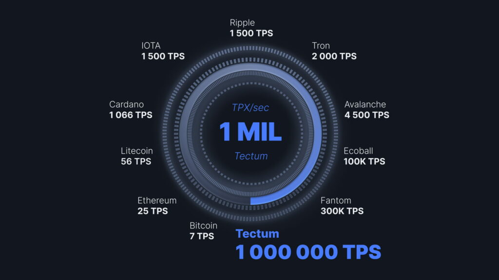 Fastest Cryptocurrency Transactions (Examples and TPS) - Tectum Blockchain