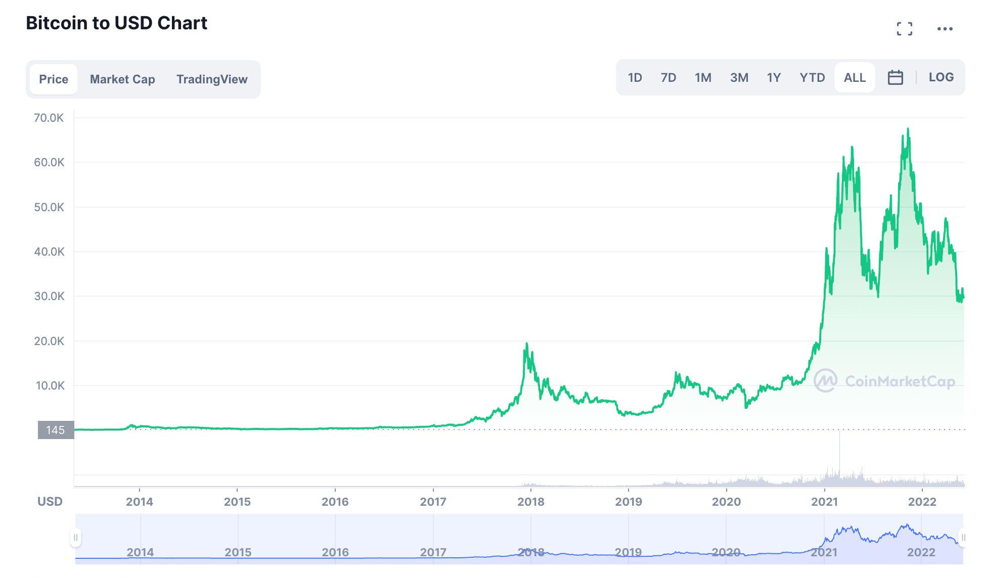 BTCEGP Bitcoin Egyptian Pound - Currency Exchange Rate Live Price Chart