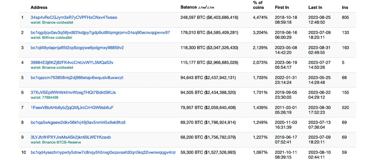 Bitcoin / Addresses — Blockchair