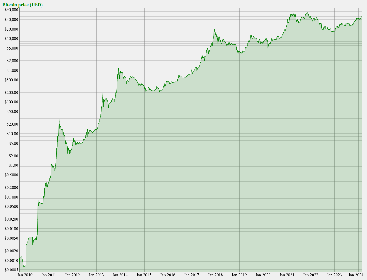 Bitcoin price history Mar 8, | Statista