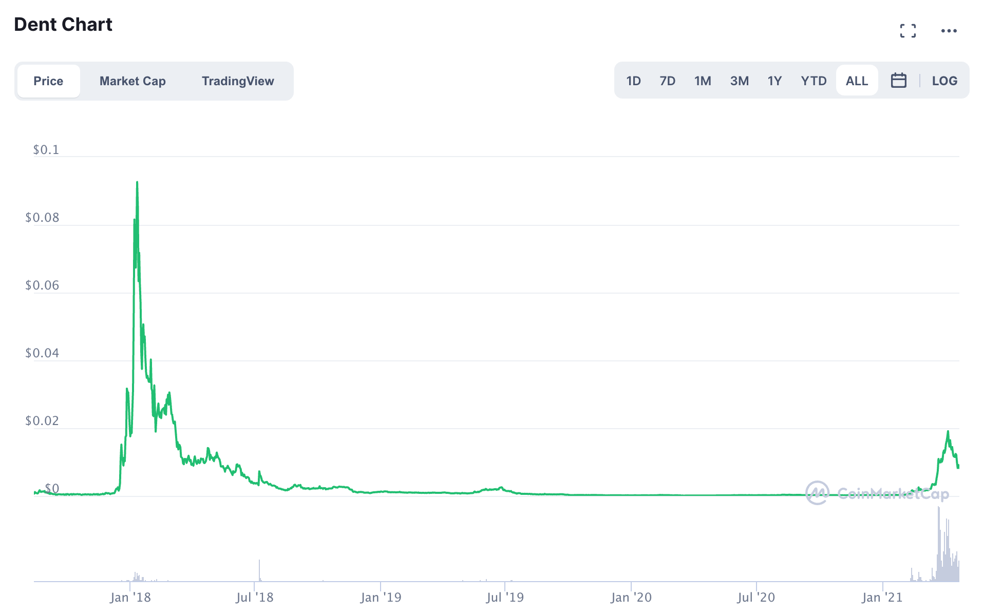 DENT ($) - Dent Price Chart, Value, News, Market Cap | CoinFi