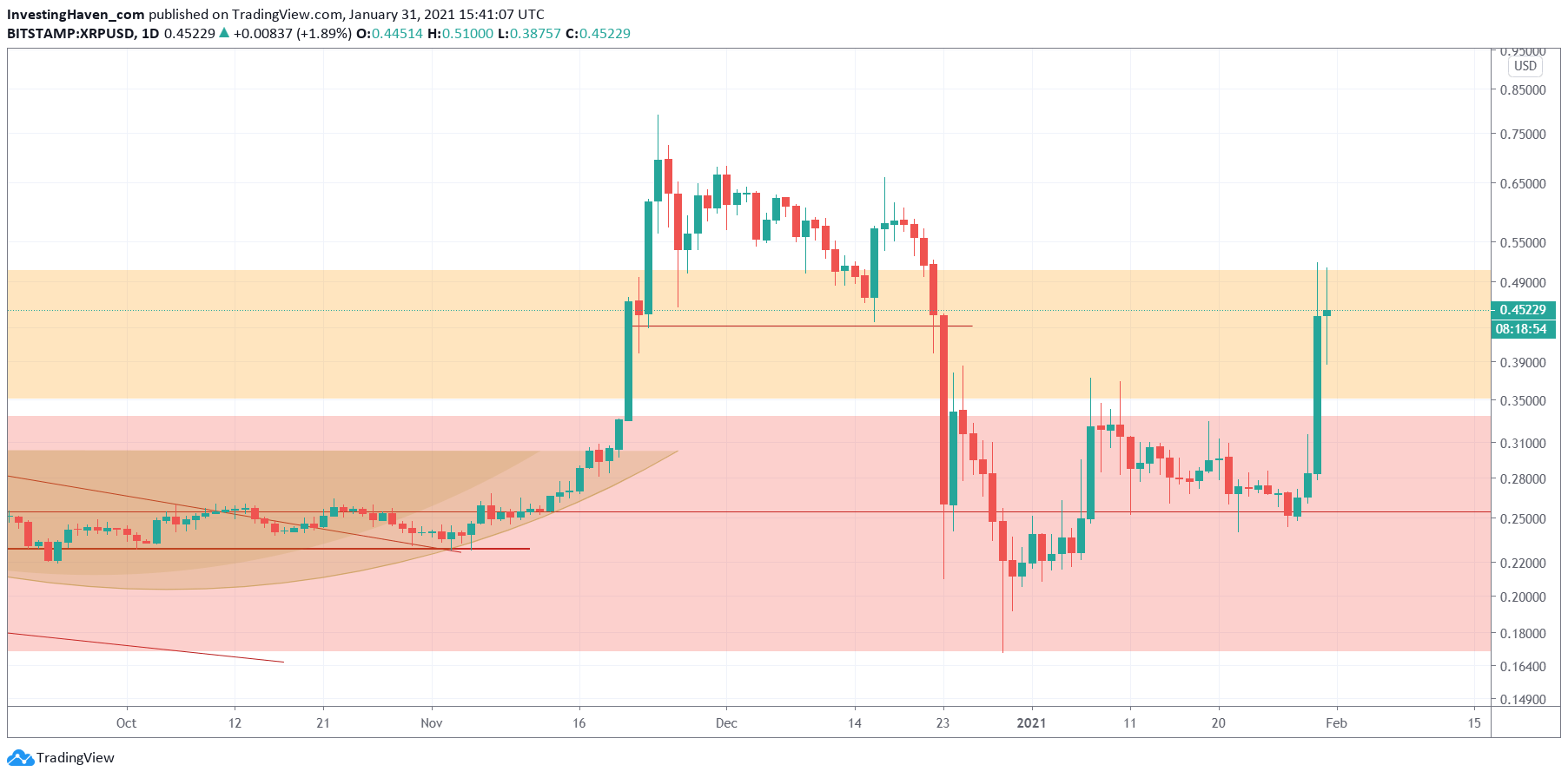 XRP (XRP) Price Prediction - 