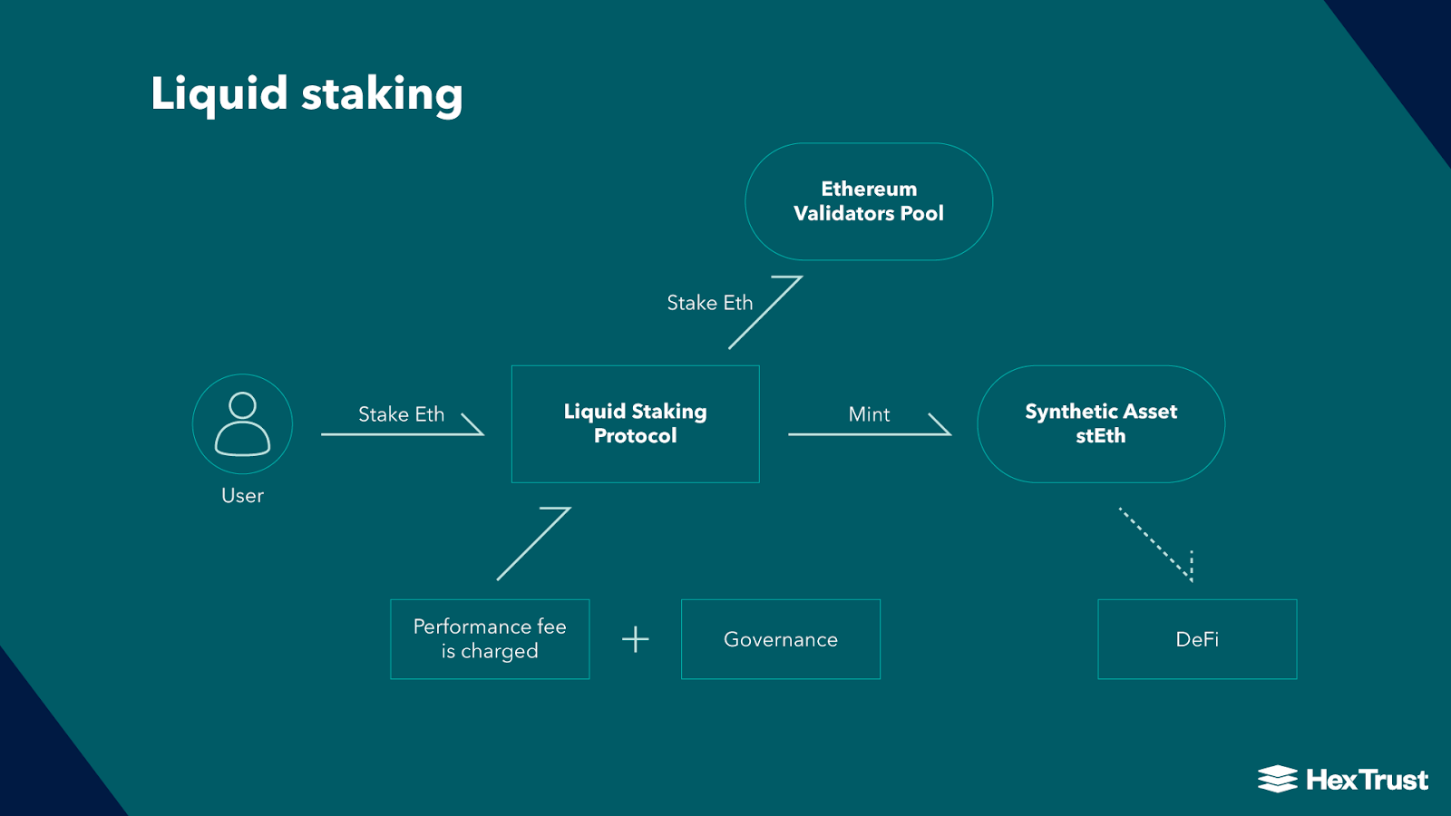 What Is Liquid Staking? | Chainlink