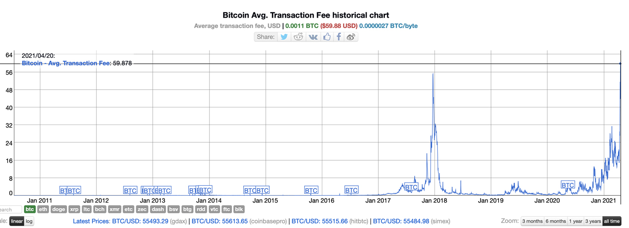 Bitcoin's largest ever transaction fee: $M mistake or intentional? - ReadWrite