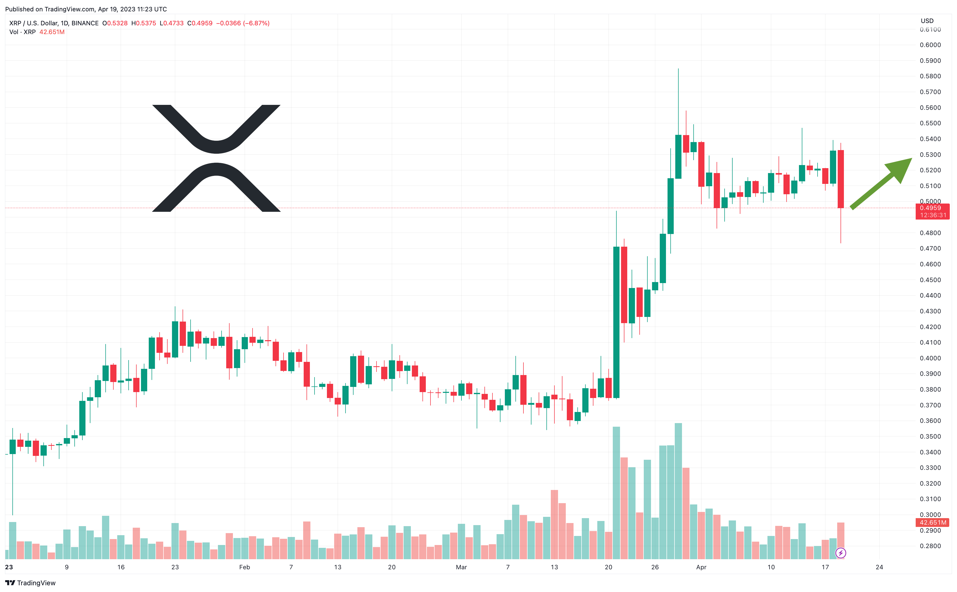 XRP USD (XRP-USD) Price, Value, News & History - Yahoo Finance