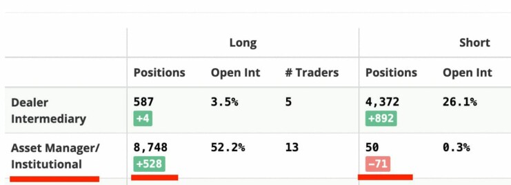 Bitcoin CME Leveraged Funds Shorts at Lowest Since CoinDesk