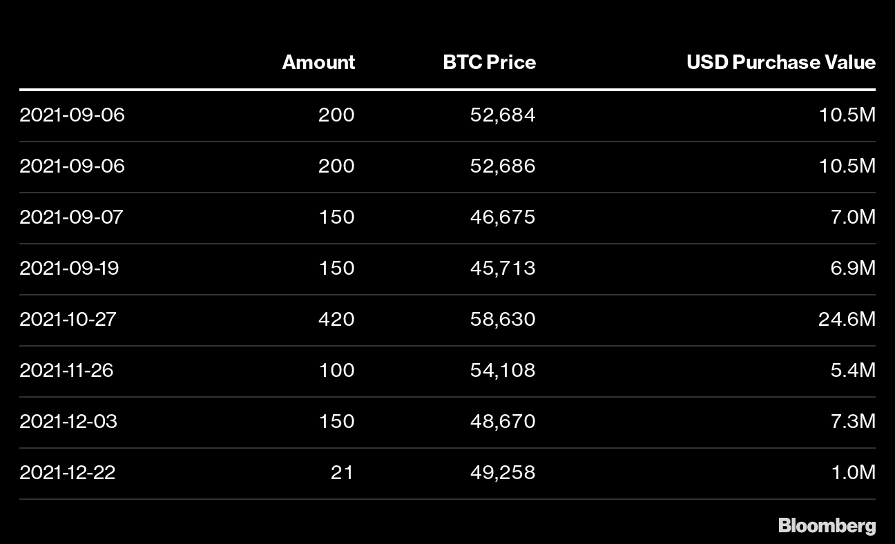 Nayib Bukele's Bitcoin (BTC) Bet Remains in the Red