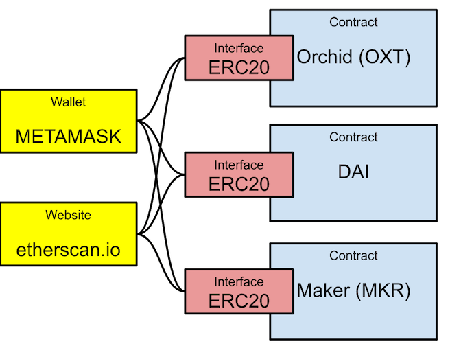 ERC20 Token Standard – Ethereum Smart Contracts – BitcoinWiki