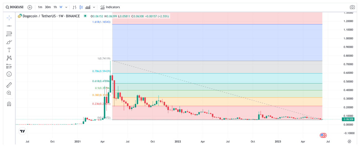 Million Dogecoin Goes to Robinhood as DOGE Up 5% - Mysterious Whale Spotted