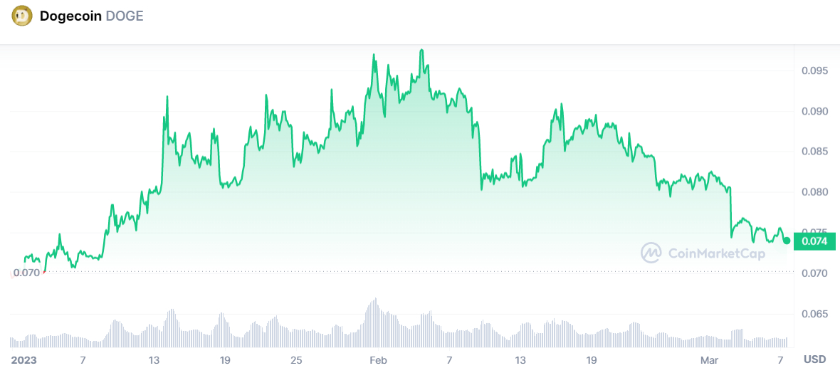 Dogecoin Price Prediction A Good Investment? | Cryptopolitan