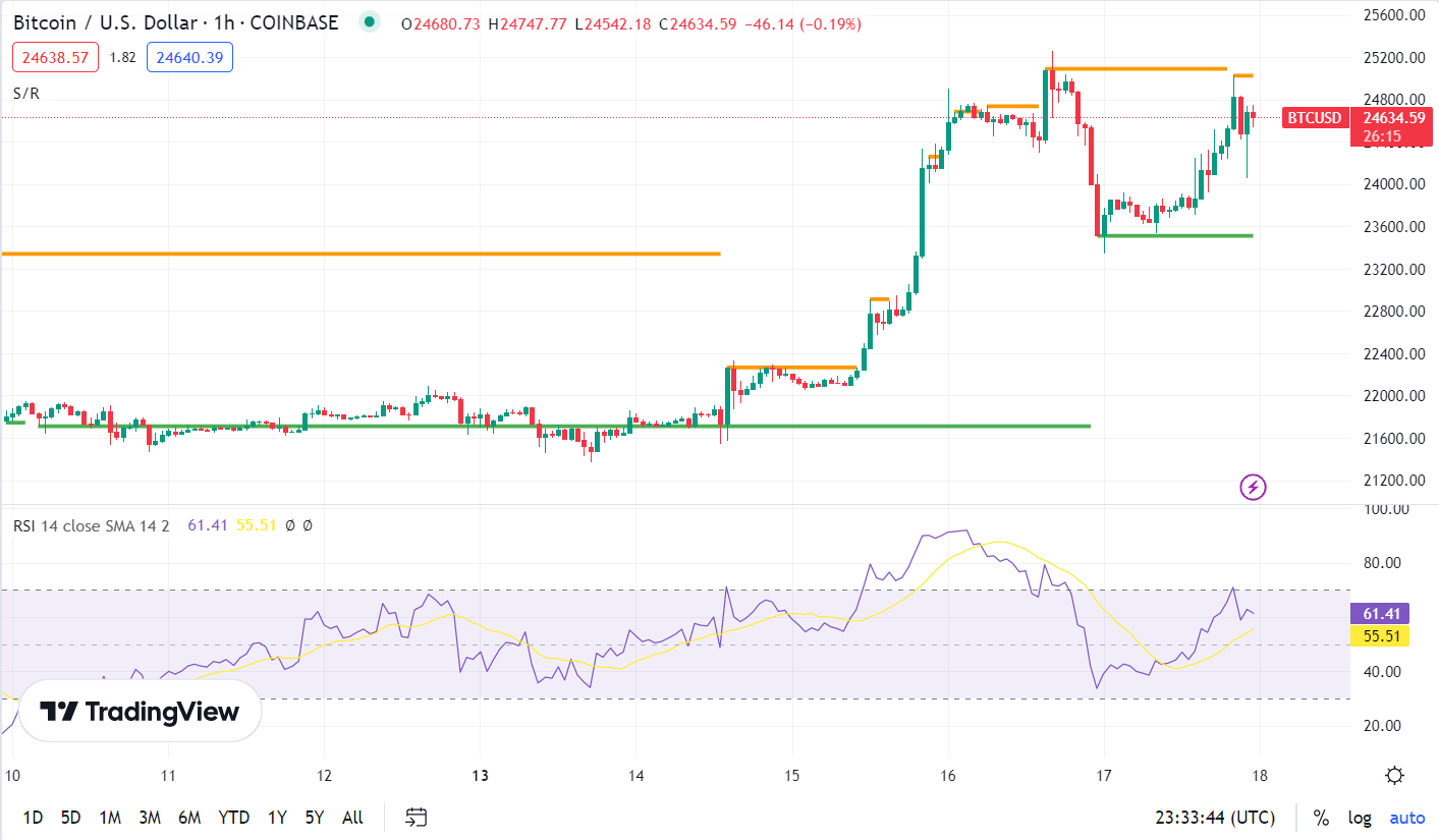 Bitcoin Price | BTC Price Index and Live Chart - CoinDesk