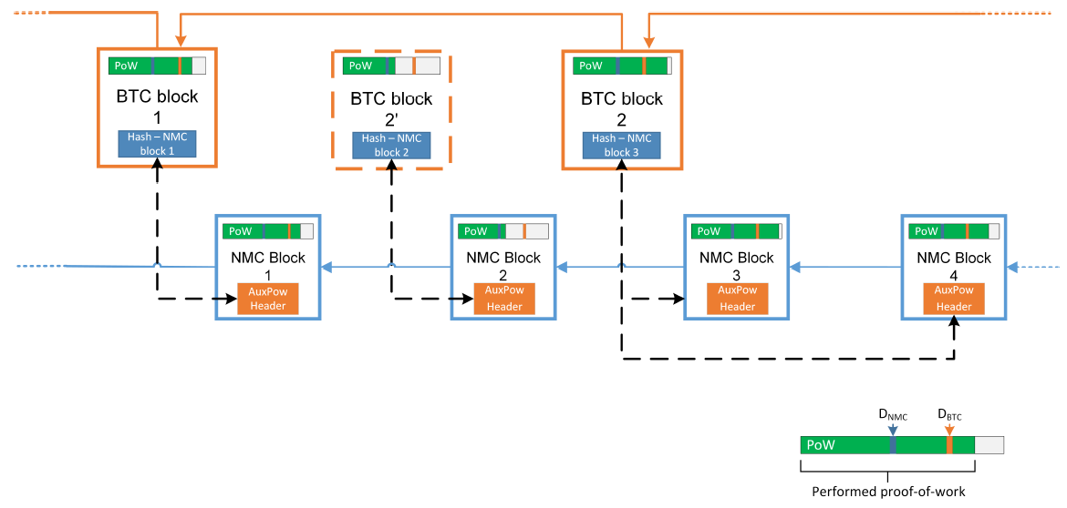 What is Merged Mining? Definition & Meaning | Crypto Wiki