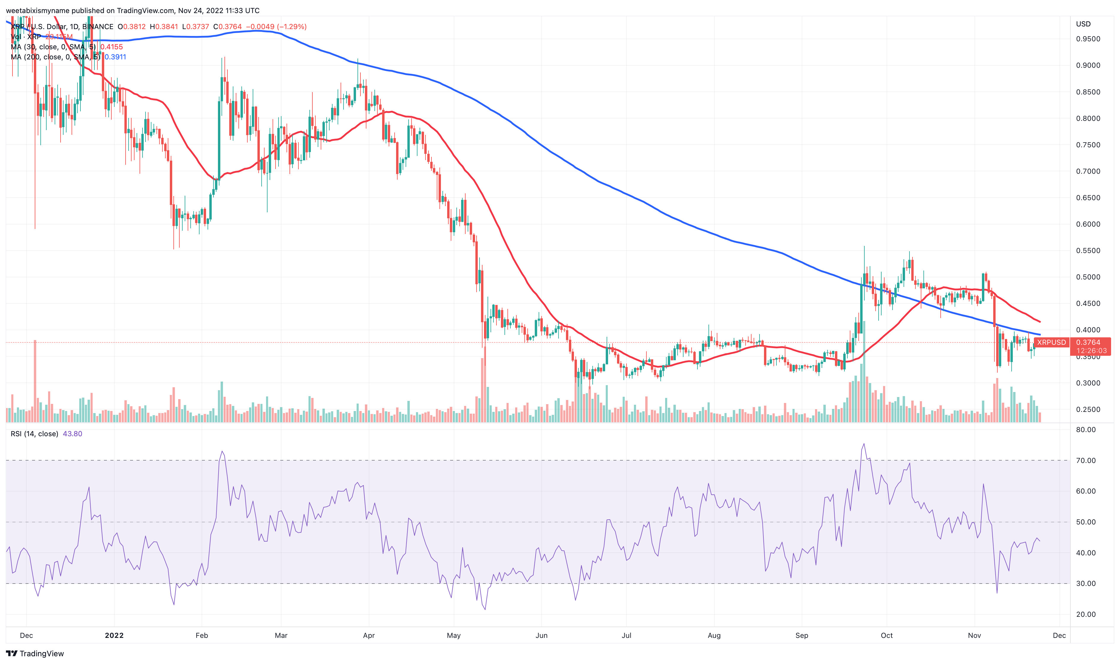 XRPUSD — Ripple Price and Chart — TradingView