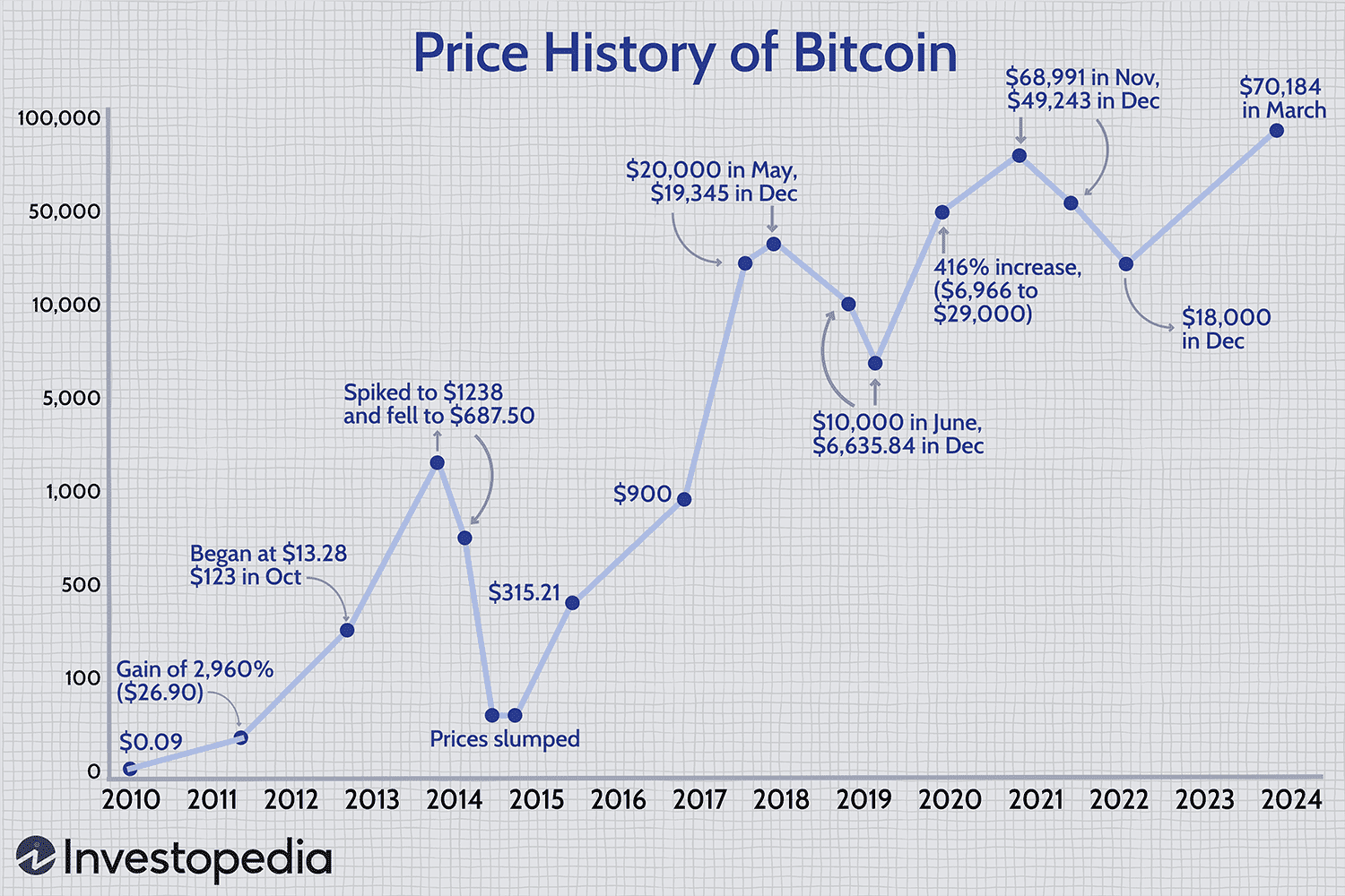 Bitcoin price history Mar 16, | Statista